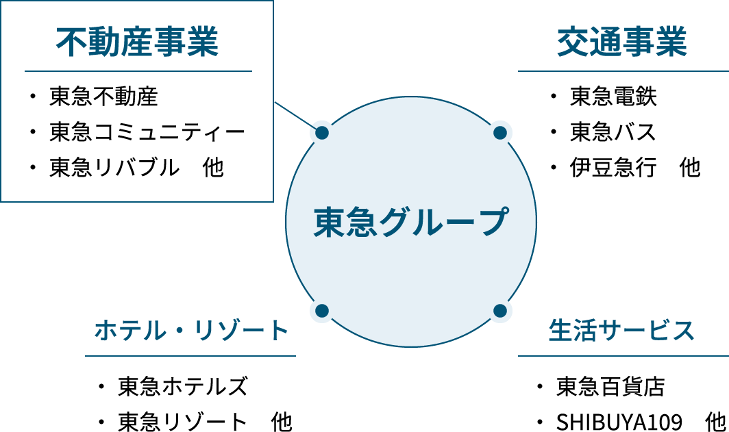 東急グループの事業概要画像