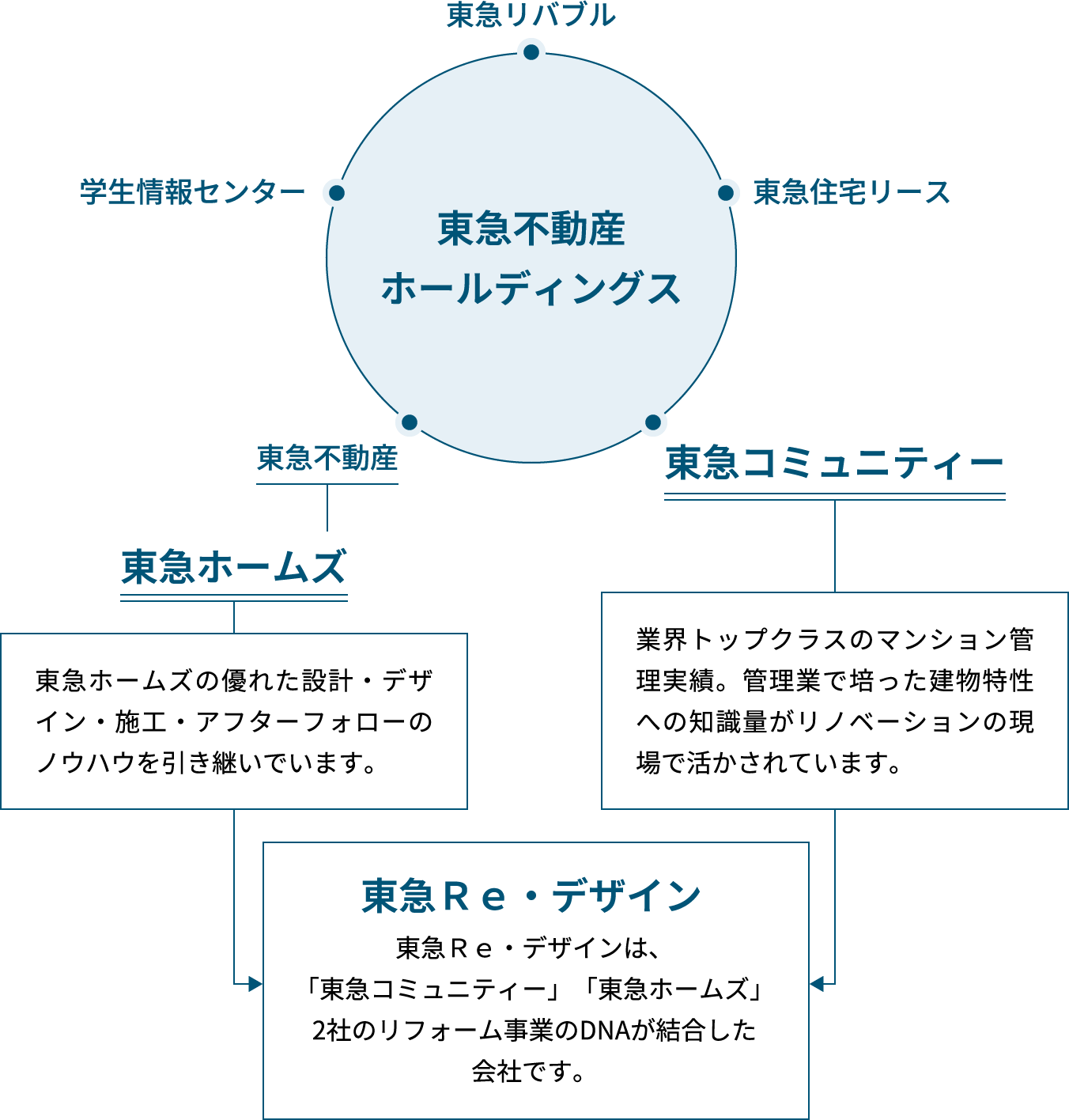 東急グループの連携