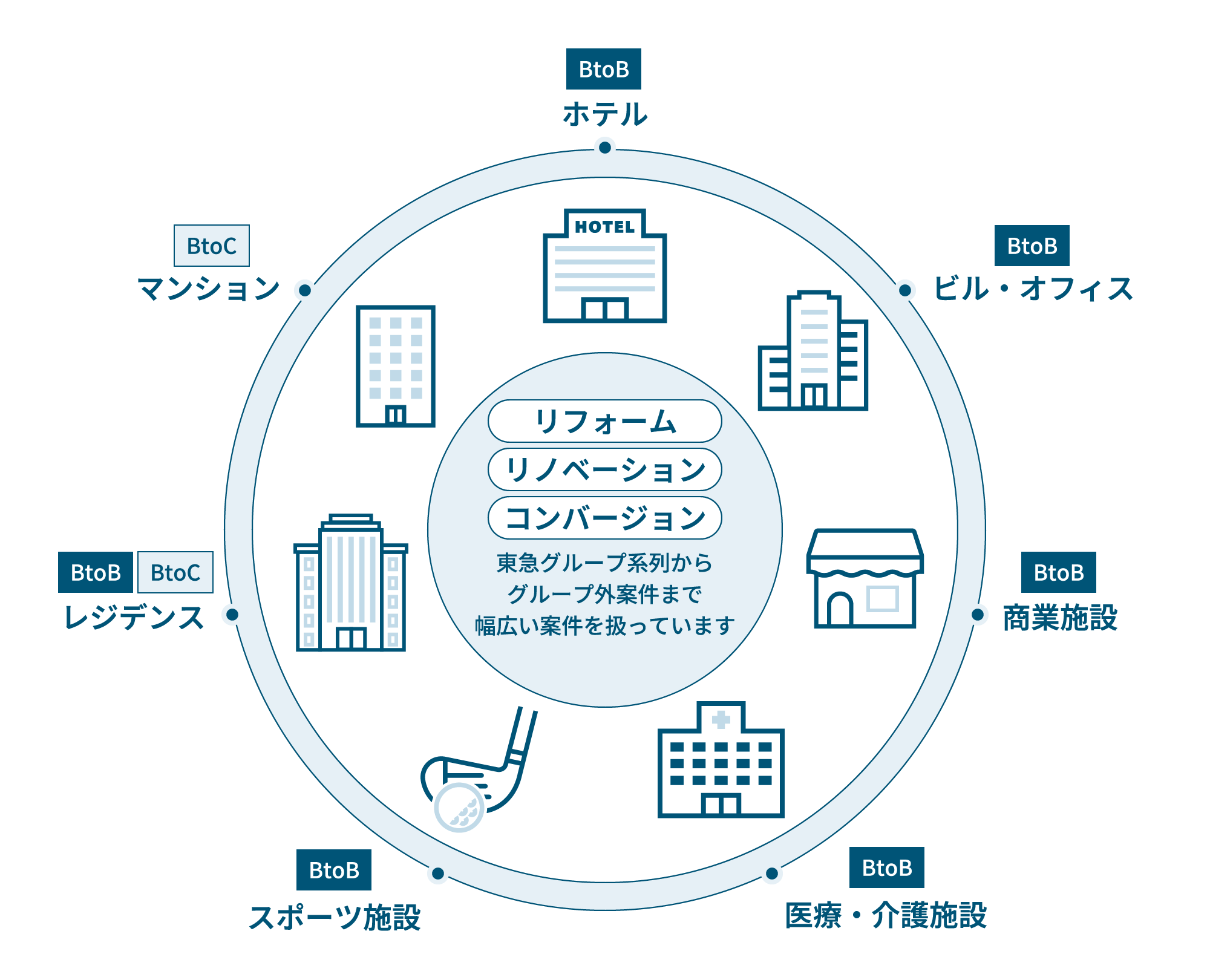 東急Ｒｅデザインの事業領域説明